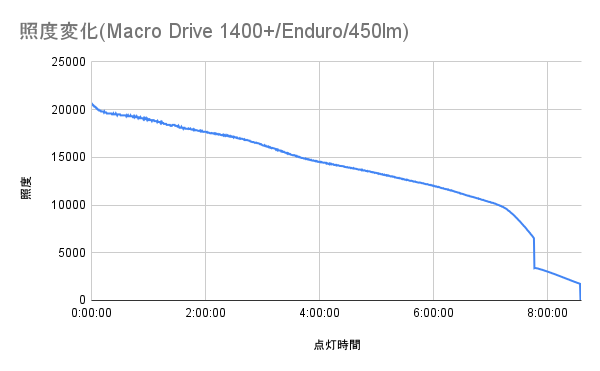 自転車ライトの照度時間変化グラフ - 東京～大阪キャノンボール研究